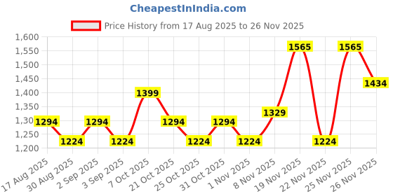 myntra.com ALAGINI Ethnic Motifs Zari Saree alagini Price History Graph from 17 Aug 2025 to 25 Nov 2025