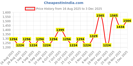 myntra.com ALAGINI Ethnic Motifs Zari Saree alagini Price History Graph from 16 Aug 2025 to 3 Dec 2025
