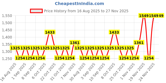 myntra.com ALAGINI Ethnic Motifs Zari Silk Blend Saree alagini Price History Graph from 16 Aug 2025 to 26 Nov 2025