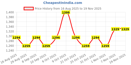 myntra.com ALAGINI Ethnic Motifs Zari Silk Blend Saree alagini Price History Graph from 16 Aug 2025 to 18 Nov 2025