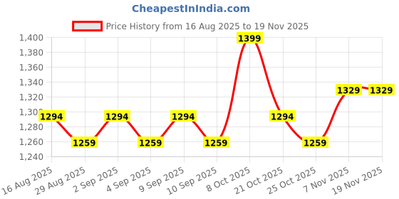 myntra.com ALAGINI Ethnic Motifs Zari Silk Blend Saree alagini Price History Graph from 16 Aug 2025 to 18 Nov 2025
