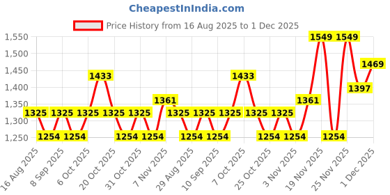 myntra.com ALAGINI Ethnic Motifs Zari Silk Blend Saree alagini Price History Graph from 16 Aug 2025 to 1 Dec 2025