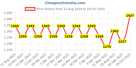 myntra.com ALAGINI Floral Embroidered Beads and Stones Net Saree alagini Price History Graph from 12 Aug 2024 to 19 Oct 2025