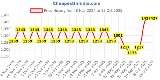 myntra.com ALAGINI Floral Embroidered Beads and Stones Net Saree alagini Price History Graph from 8 Nov 2024 to 13 Oct 2025