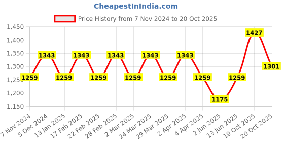 myntra.com ALAGINI Floral Embroidered Beads and Stones Net Saree alagini Price History Graph from 7 Nov 2024 to 20 Oct 2025