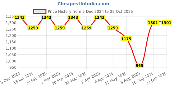 myntra.com ALAGINI Floral Embroidered Beads and Stones Net Saree alagini Price History Graph from 5 Dec 2024 to 22 Oct 2025