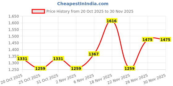 myntra.com ALAGINI Floral Embroidered Heavy Work Saree alagini Price History Graph from 20 Oct 2025 to 30 Nov 2025