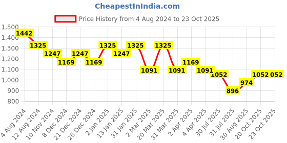 myntra.com ALAGINI Floral Embroidered Net Mangalagiri Saree alagini Price History Graph from 4 Aug 2024 to 22 Oct 2025
