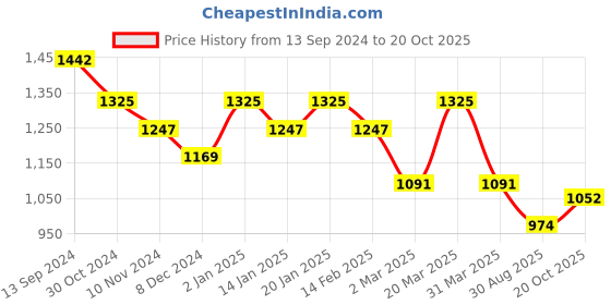 myntra.com ALAGINI Floral Embroidered Net Mangalagiri Saree alagini Price History Graph from 13 Sep 2024 to 20 Oct 2025