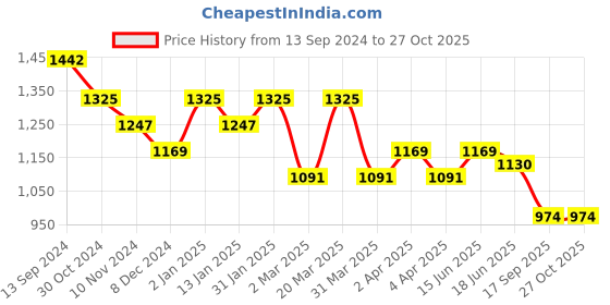myntra.com ALAGINI Floral Embroidered Net Mangalagiri Saree alagini Price History Graph from 13 Sep 2024 to 27 Oct 2025