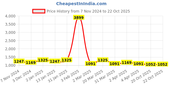 myntra.com ALAGINI Floral Embroidered Net Mangalagiri Saree alagini Price History Graph from 7 Nov 2024 to 22 Oct 2025