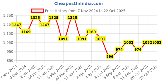 myntra.com ALAGINI Floral Embroidered Net Mangalagiri Saree alagini Price History Graph from 7 Nov 2024 to 22 Oct 2025