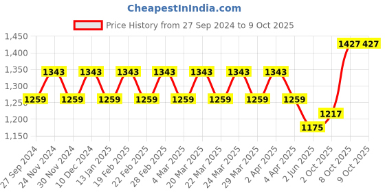 myntra.com ALAGINI Floral Embroidered Net Saree alagini Price History Graph from 27 Sep 2024 to 9 Oct 2025