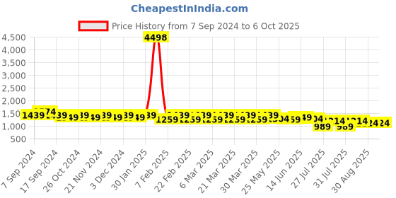 myntra.com ALAGINI Floral Embroidered Net Taant Saree alagini Price History Graph from 7 Sep 2024 to 6 Oct 2025
