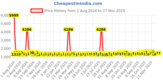 myntra.com ALAGINI Floral Embroidered Pure Linen Chanderi Saree alagini Price History Graph from 1 Aug 2024 to 27 Nov 2025