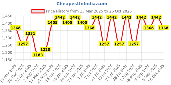 myntra.com ALAGINI Floral Embroidered Pure Linen Saree alagini Price History Graph from 13 Mar 2025 to 26 Oct 2025