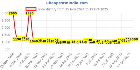 myntra.com ALAGINI Floral Gotta Patti Pure Georgette Saree alagini Price History Graph from 15 Nov 2024 to 19 Oct 2025