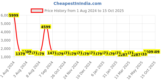myntra.com ALAGINI Geometric Embroidered Mirror Work Detailed Zari Pure Linen Saree alagini Price History Graph from 1 Aug 2024 to 15 Oct 2025