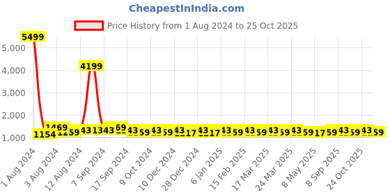 myntra.com ALAGINI Geometric Embroidered Pure Linen Baluchari Saree alagini Price History Graph from 1 Aug 2024 to 25 Oct 2025