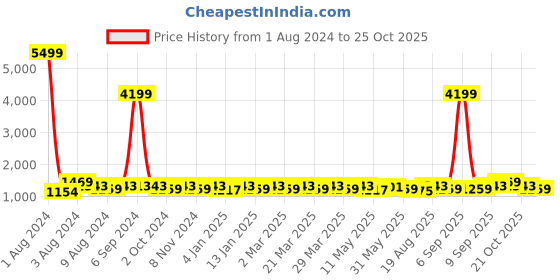 myntra.com ALAGINI Geometric Embroidered Pure Linen Baluchari Saree alagini Price History Graph from 1 Aug 2024 to 25 Oct 2025