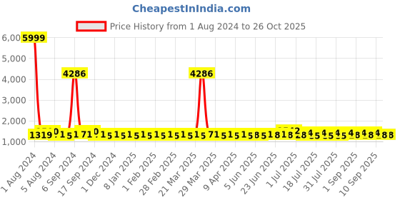 myntra.com ALAGINI Geometric Embroidered Pure Linen Chanderi Saree alagini Price History Graph from 1 Aug 2024 to 26 Oct 2025