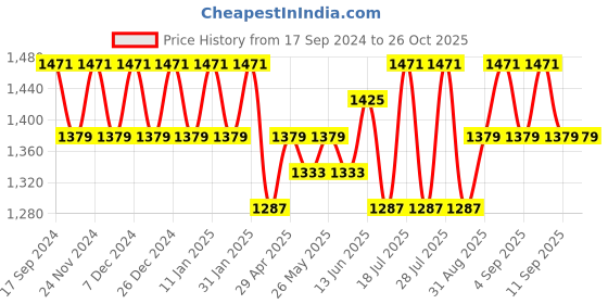 myntra.com ALAGINI Geometric Embroidered Pure Linen Maheshwari Saree alagini Price History Graph from 17 Sep 2024 to 26 Oct 2025