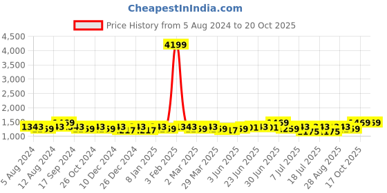 myntra.com ALAGINI Geometric Embroidered Pure Linen Saree alagini Price History Graph from 5 Aug 2024 to 17 Oct 2025