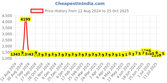 myntra.com ALAGINI Geometric Embroidered Sequinned Saree alagini Price History Graph from 12 Aug 2024 to 25 Oct 2025