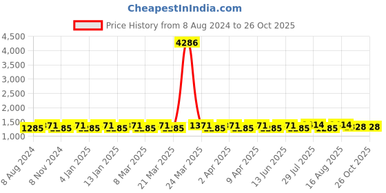 myntra.com ALAGINI Geometric Embroidered Zari Pure Linen Saree alagini Price History Graph from 8 Aug 2024 to 26 Oct 2025