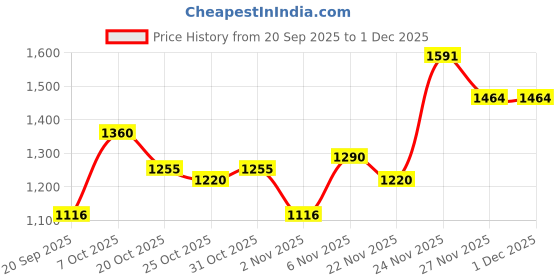 myntra.com ALAGINI Geometric Woven Design Zari Pure Linen Banarasi Saree alagini Price History Graph from 20 Sep 2025 to 1 Dec 2025