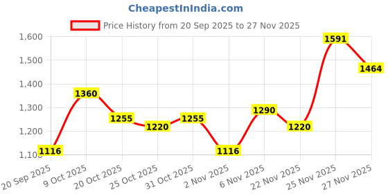 myntra.com ALAGINI Geometric Woven Design Zari Pure Linen Banarasi Saree alagini Price History Graph from 20 Sep 2025 to 27 Nov 2025