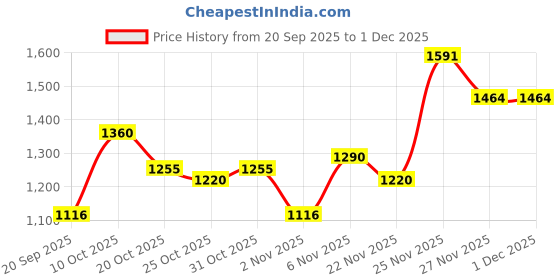 myntra.com ALAGINI Geometric Woven Design Zari Pure Linen Banarasi Saree alagini Price History Graph from 20 Sep 2025 to 1 Dec 2025
