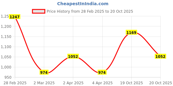 myntra.com ALAGINI Paisley Embroidered Sequinned Detailed Net Saree alagini Price History Graph from 28 Feb 2025 to 19 Oct 2025