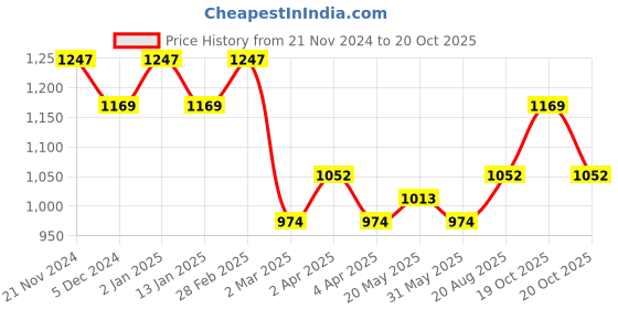 myntra.com ALAGINI Paisley Embroidered Sequinned Detailed Net Saree alagini Price History Graph from 21 Nov 2024 to 20 Oct 2025