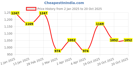 myntra.com ALAGINI Paisley Embroidered Sequinned Detailed Net Saree alagini Price History Graph from 2 Jan 2025 to 20 Oct 2025