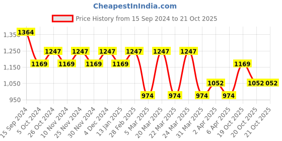myntra.com ALAGINI Paisley Embroidered Sequinned Net Chanderi Saree alagini Price History Graph from 15 Sep 2024 to 20 Oct 2025