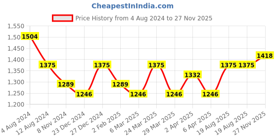 myntra.com ALAGINI Polka Dot Zari Linen Blend Banarasi Saree alagini Price History Graph from 4 Aug 2024 to 27 Nov 2025