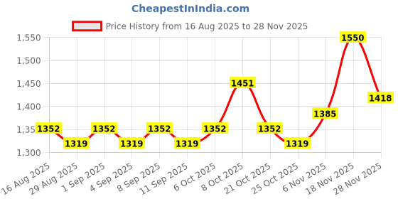 myntra.com ALAGINI Sequined Lace Border Satin Saree With Blouse Piece alagini Price History Graph from 16 Aug 2025 to 28 Nov 2025