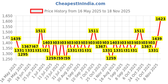 myntra.com ALAGINI Sequinned Poly Chiffon Ready to Wear Saree alagini Price History Graph from 16 May 2025 to 18 Nov 2025