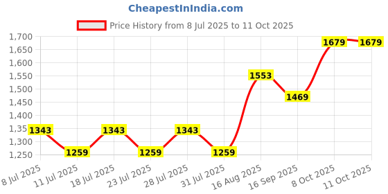 myntra.com ALAGINI Sequinned Saree alagini Price History Graph from 8 Jul 2025 to 8 Oct 2025