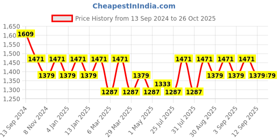 myntra.com ALAGINI Striped Embroidered Pure Linen Maheshwari Saree alagini Price History Graph from 13 Sep 2024 to 26 Oct 2025