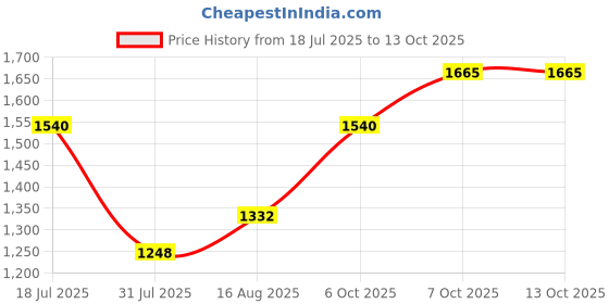 myntra.com ALAGINI Striped Print Zari Organza Saree alagini Price History Graph from 18 Jul 2025 to 13 Oct 2025