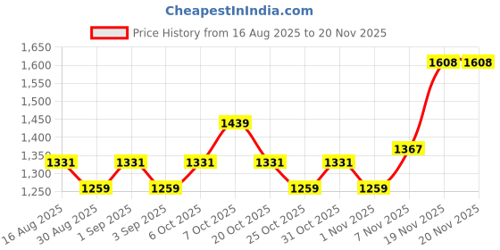myntra.com ALAGINI Striped Printed Zari Saree alagini Price History Graph from 16 Aug 2025 to 20 Nov 2025