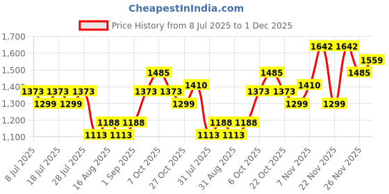 myntra.com ALAGINI Striped Woven Deisign Zari Organza Saree with Blouse Piece alagini Price History Graph from 8 Jul 2025 to 30 Nov 2025