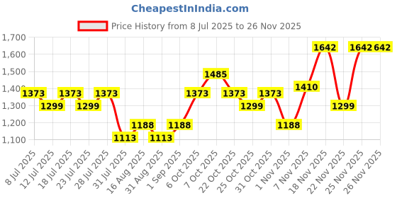 myntra.com ALAGINI Striped Woven Design Zari Organza Saree with Unstitched Blouse Piece alagini Price History Graph from 8 Jul 2025 to 24 Nov 2025