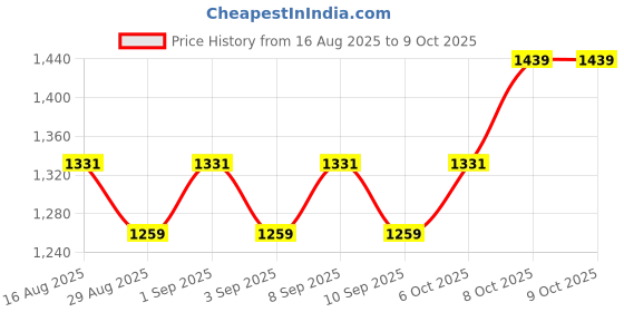 myntra.com ALAGINI Striped Zari Butti Work Dola Silk Jacquard Border Saree alagini Price History Graph from 16 Aug 2025 to 9 Oct 2025