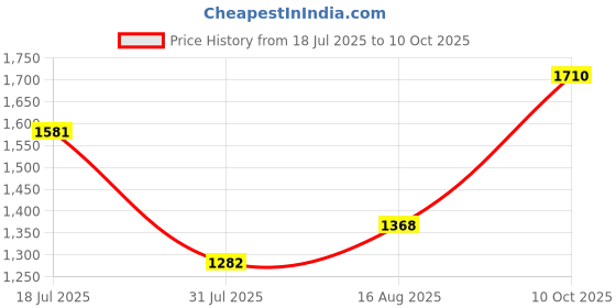 myntra.com ALAGINI Striped Zari Organza Saree alagini Price History Graph from 18 Jul 2025 to 10 Oct 2025