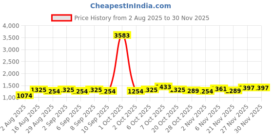 myntra.com ALAGINI Woven Design Ethnic Motifs Printed Zari Saree alagini Price History Graph from 2 Aug 2025 to 29 Nov 2025