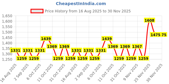myntra.com ALAGINI Woven Design Striped Zari Saree alagini Price History Graph from 16 Aug 2025 to 30 Nov 2025