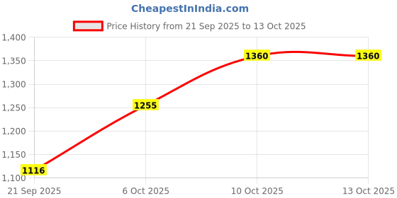 myntra.com ALAGINI Woven Design Zari Banarasi Saree alagini Price History Graph from 21 Sep 2025 to 13 Oct 2025